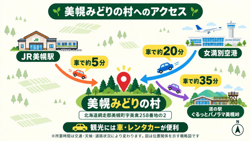 JR美幌駅、女満別空港、道の駅ぐるっとパノラマ美幌峠から美幌みどりの村への車でのアクセス概略図